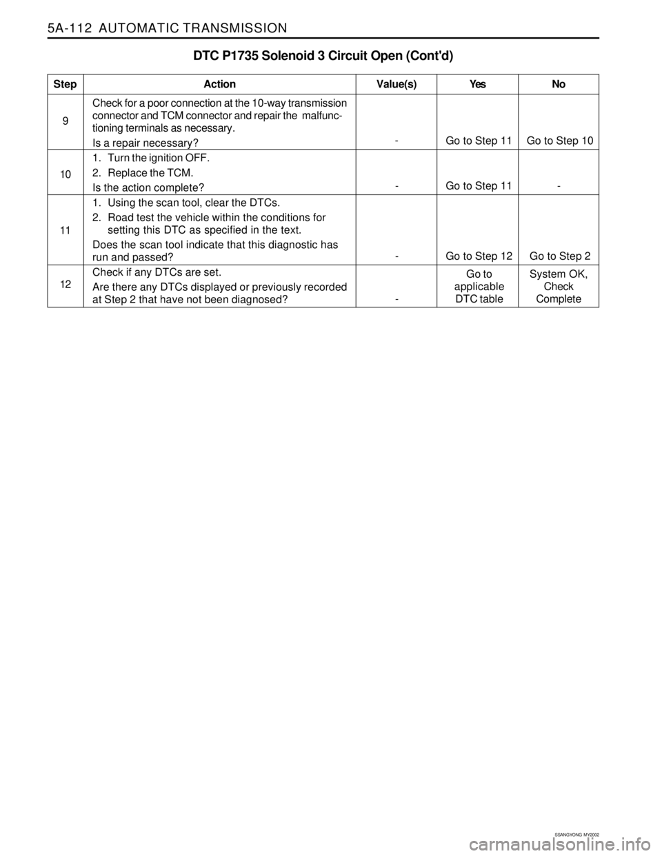 SSANGYONG KORANDO 1997  Service Repair Manual 5A-112  AUTOMATIC TRANSMISSION
SSANGYONG  MY2002
DTC P1735 Solenoid 3 Circuit Open (Contd)
Check for a poor connection at the 10-way transmission
connector and TCM connector and repair the  malfunc-
