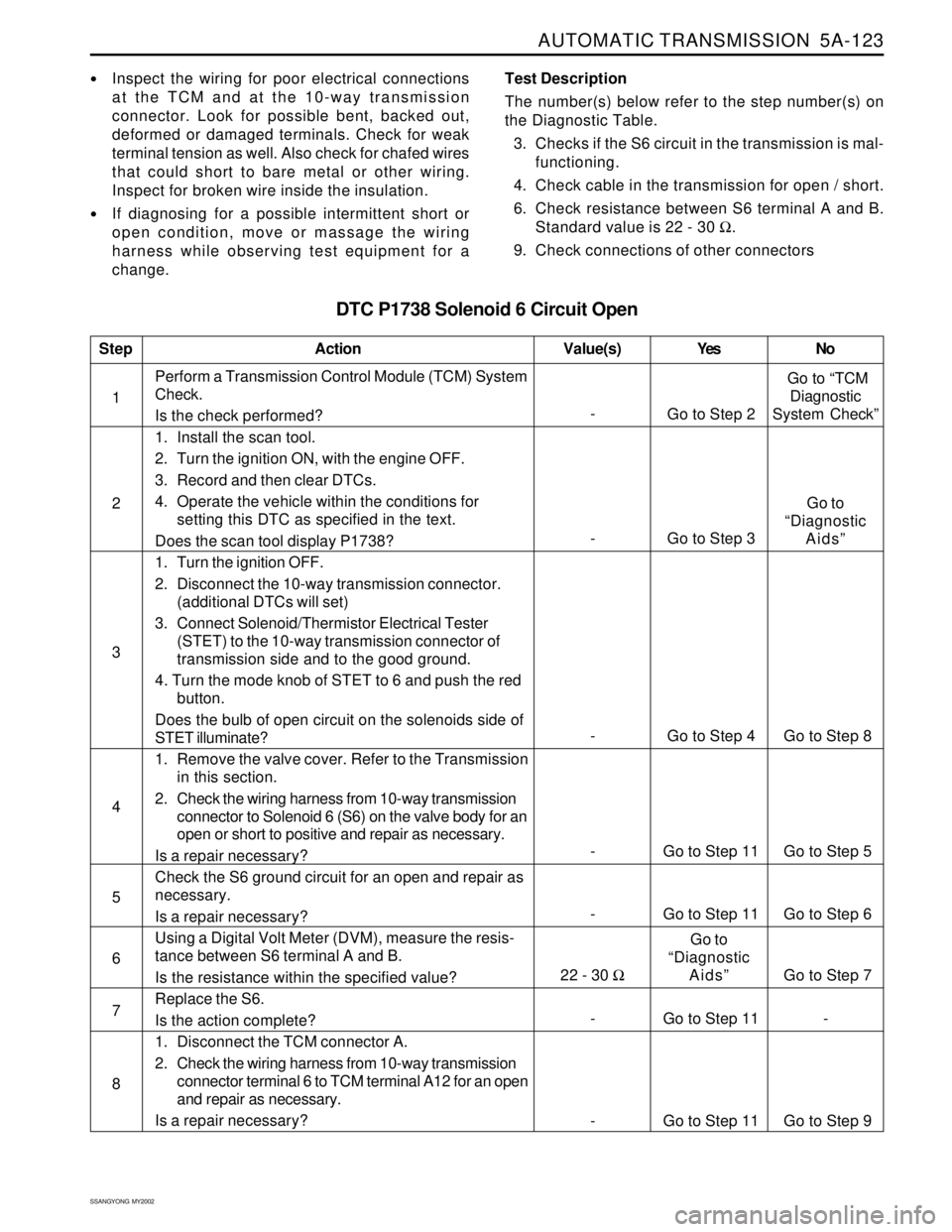SSANGYONG KORANDO 1997  Service Repair Manual AUTOMATIC TRANSMISSION  5A-123
SSANGYONG  MY2002
Inspect the wiring for poor electrical connections
at the TCM and at the 10-way transmission
connector. Look for possible bent, backed out,
deformed o