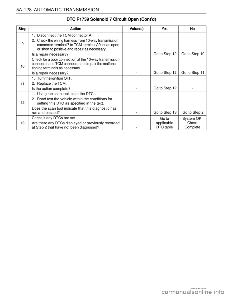 SSANGYONG KORANDO 1997  Service Repair Manual 5A-128  AUTOMATIC TRANSMISSION
SSANGYONG  MY2002
DTC P1739 Solenoid 7 Circuit Open (Contd)
1. Disconnect the TCM connector A.
2. Check the wiring harness from 10-way transmission
connector terminal 7