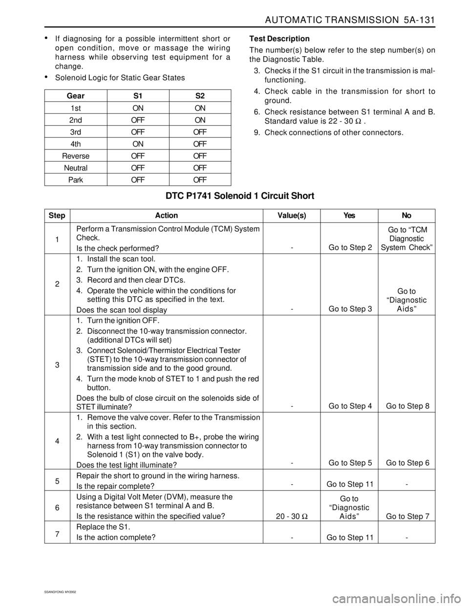 SSANGYONG KORANDO 1997  Service Repair Manual AUTOMATIC TRANSMISSION  5A-131
SSANGYONG  MY2002
DTC P1741 Solenoid 1 Circuit Short
Test Description
The number(s) below refer to the step number(s) on
the Diagnostic Table.
3. Checks if the S1 circui