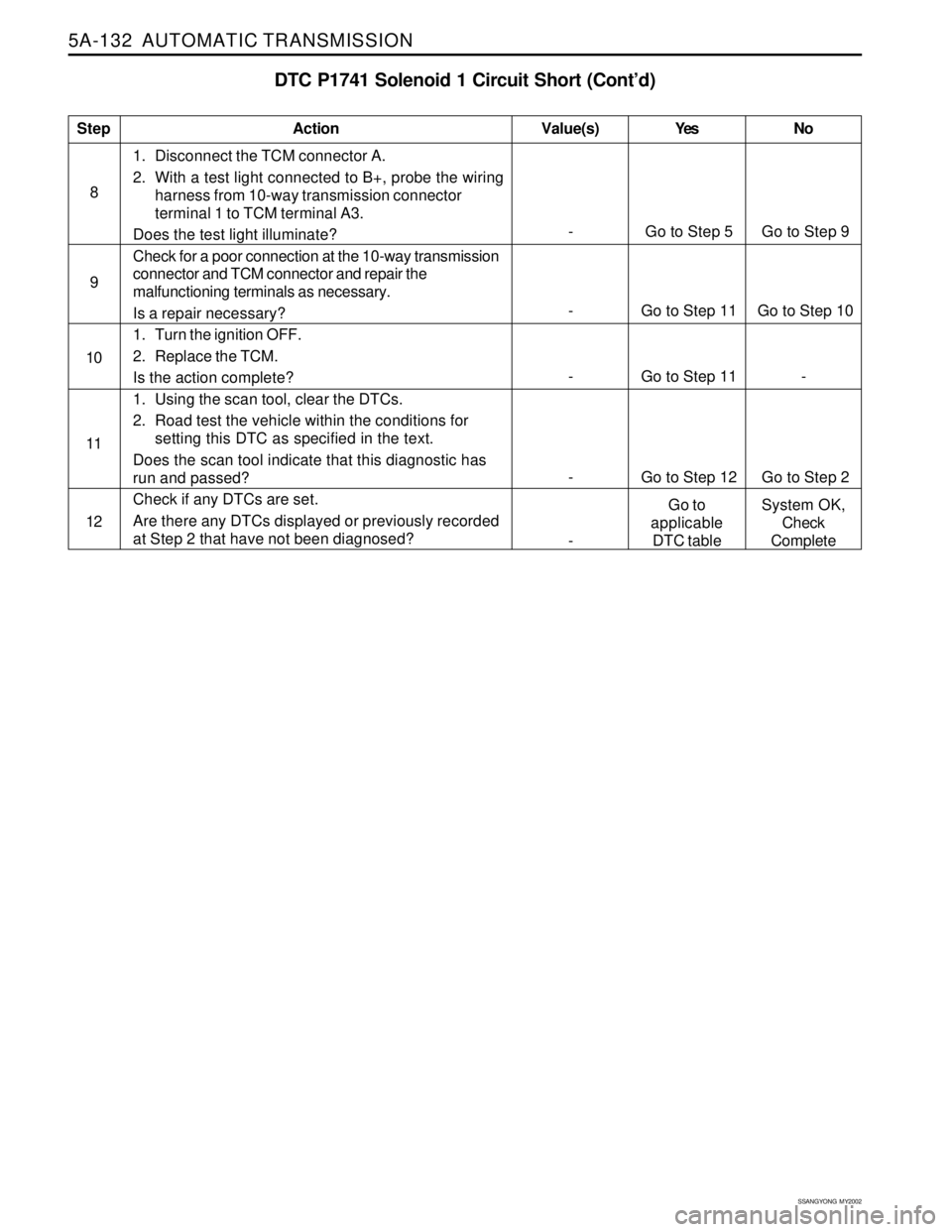SSANGYONG KORANDO 1997  Service Repair Manual 5A-132  AUTOMATIC TRANSMISSION
SSANGYONG  MY2002
DTC P1741 Solenoid 1 Circuit Short (Cont’d)
81. Disconnect the TCM connector A.
2. With a test light connected to B+, probe the wiring
harness from 1