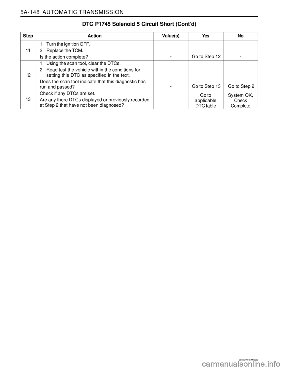 SSANGYONG KORANDO 1997  Service Repair Manual 5A-148  AUTOMATIC TRANSMISSION
SSANGYONG  MY2002
DTC P1745 Solenoid 5 Circuit Short (Cont’d)
1. Turn the ignition OFF.
2. Replace the TCM.
Is the action complete?
1. Using the scan tool, clear the D