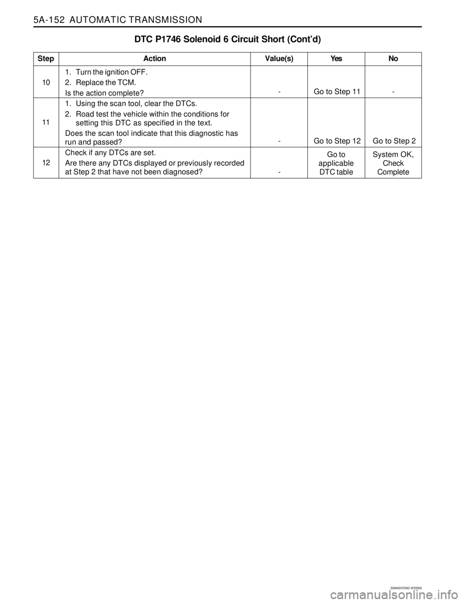 SSANGYONG KORANDO 1997  Service Repair Manual 5A-152  AUTOMATIC TRANSMISSION
SSANGYONG  MY2002
DTC P1746 Solenoid 6 Circuit Short (Cont’d)
1. Turn the ignition OFF.
2. Replace the TCM.
Is the action complete?
1. Using the scan tool, clear the D
