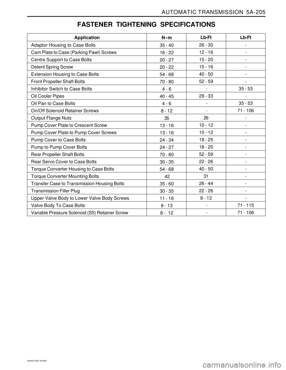 SSANGYONG KORANDO 1997  Service Repair Manual AUTOMATIC TRANSMISSION  5A-205
SSANGYONG  MY2002
FASTENER TIGHTENING SPECIFICATIONS
N•m
35 - 40
16 - 22
20 - 27
20 - 22
54 - 68
70 - 80
4 - 6
40 - 45
4 - 6
8 - 12
35
13 - 16
13 - 16
24 - 34
24 - 27
