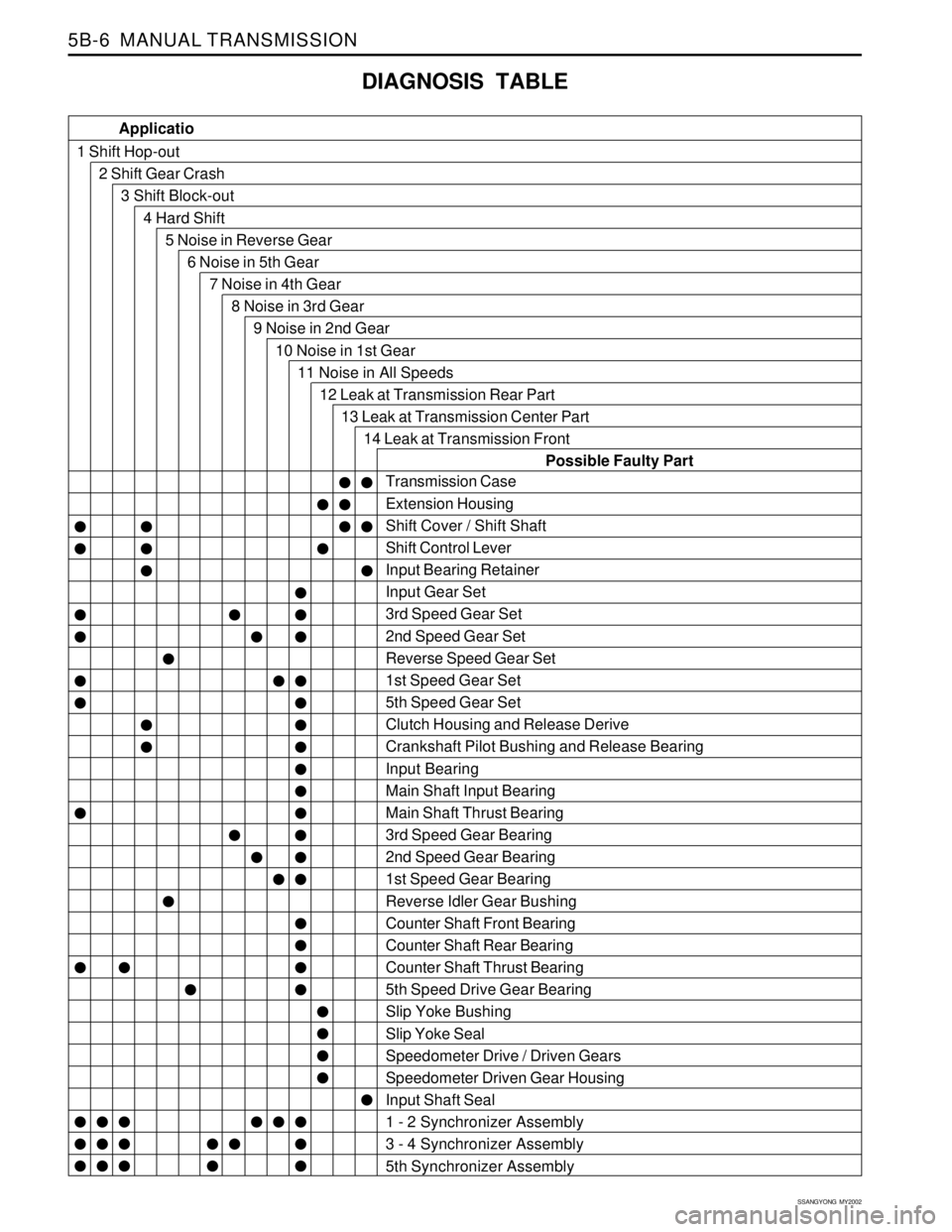 SSANGYONG KORANDO 1997 Service Repair Manual SSANGYONG MY2002
5B-6 MANUAL TRANSMISSION
DIAGNOSIS TABLE
Transmission Case
Extension Housing
Shift Cover / Shift Shaft
Shift Control Lever
Input Bearing Retainer
Input Gear Set
3rd Speed Gear Set
2 SSANGYONG KORANDO 1997 Service Repair Manual SSANGYONG MY2002
5B-6 MANUAL TRANSMISSION
DIAGNOSIS TABLE
Transmission Case
Extension Housing
Shift Cover / Shift Shaft
Shift Control Lever
Input Bearing Retainer
Input Gear Set
3rd Speed Gear Set
2