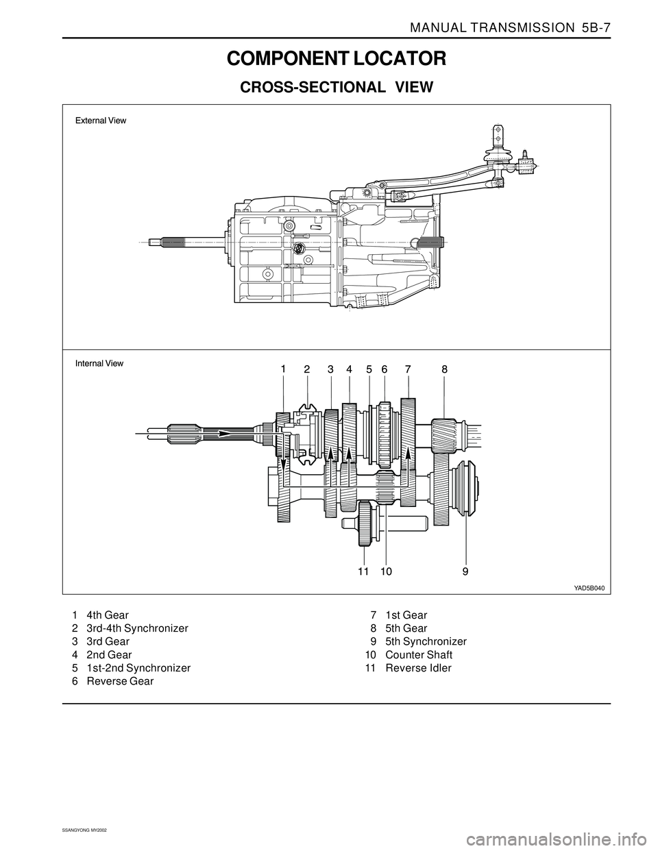 SSANGYONG KORANDO 1997  Service Repair Manual MANUAL TRANSMISSION  5B-7
SSANGYONG  MY2002
COMPONENT LOCATOR
CROSS-SECTIONAL VIEW
YAD5B040
1 4th Gear
2 3rd-4th Synchronizer
3 3rd Gear
4 2nd Gear
5 1st-2nd Synchronizer
6 Reverse Gear7 1st Gear
8 5t