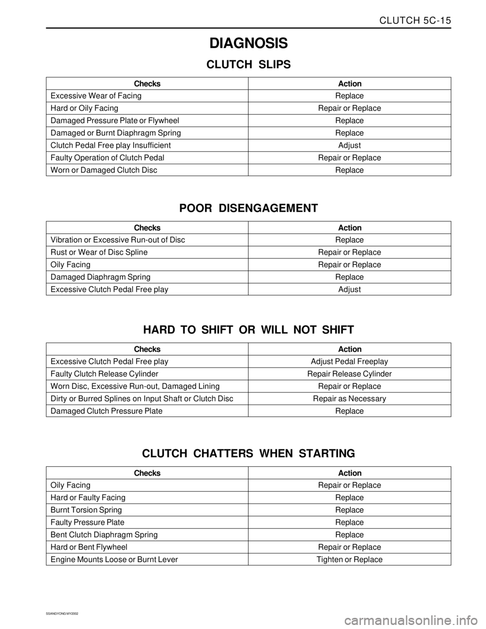 SSANGYONG KORANDO 1997 Service Repair Manual CLUTCH 5C-15
SSANGYONG MY2002
Replace
Repair or Replace
Replace
Replace
Adjust
Repair or Replace
Replace Excessive Wear of Facing
Hard or Oily Facing
Damaged Pressure Plate or Flywheel
Damaged or Burn SSANGYONG KORANDO 1997 Service Repair Manual CLUTCH 5C-15
SSANGYONG MY2002
Replace
Repair or Replace
Replace
Replace
Adjust
Repair or Replace
Replace Excessive Wear of Facing
Hard or Oily Facing
Damaged Pressure Plate or Flywheel
Damaged or Burn