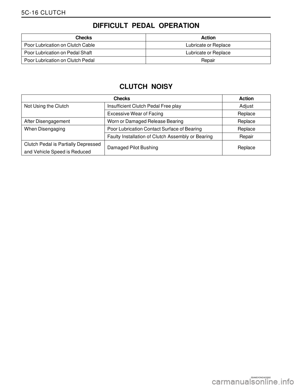 SSANGYONG KORANDO 1997  Service Repair Manual SSAMGYONG MY2002
5C-16 CLUTCH
Lubricate or Replace
Lubricate or Replace
Repair Poor Lubrication on Clutch Cable
Poor Lubrication on Pedal Shaft
Poor Lubrication on Clutch PedalAction Checks
DIFFICULT 