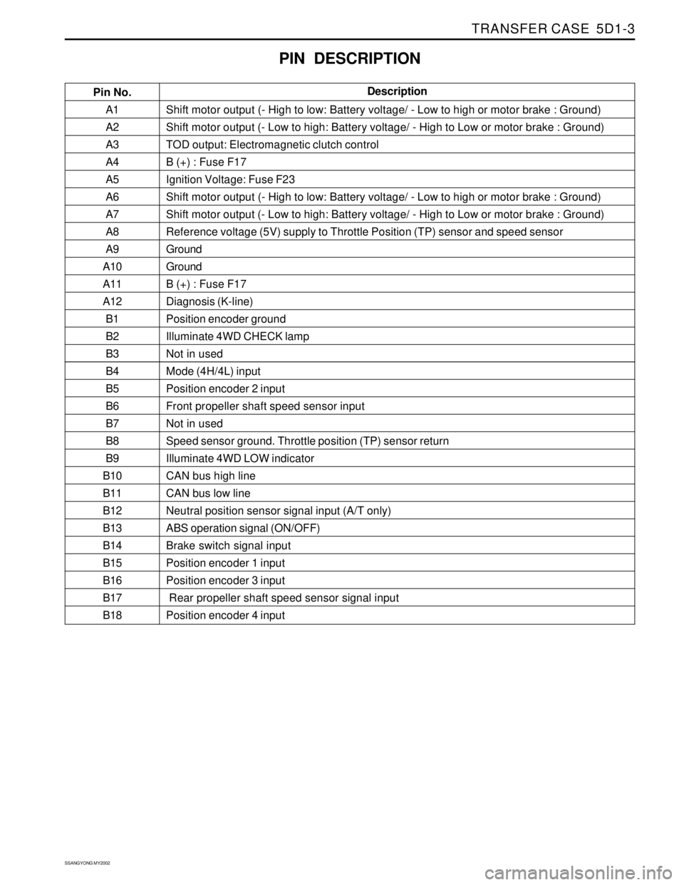 SSANGYONG KORANDO 1997  Service Repair Manual TRANSFER CASE  5D1-3
SSANGYONG MY2002
A1
A2
A3
A4
A5
A6
A7
A8
A9
A10
A11
A12
B1
B2
B3
B4
B5
B6
B7
B8
B9
B10
B11
B12
B13
B14
B15
B16
B17
B18Shift motor output (- High to low: Battery voltage/ - Low to 
