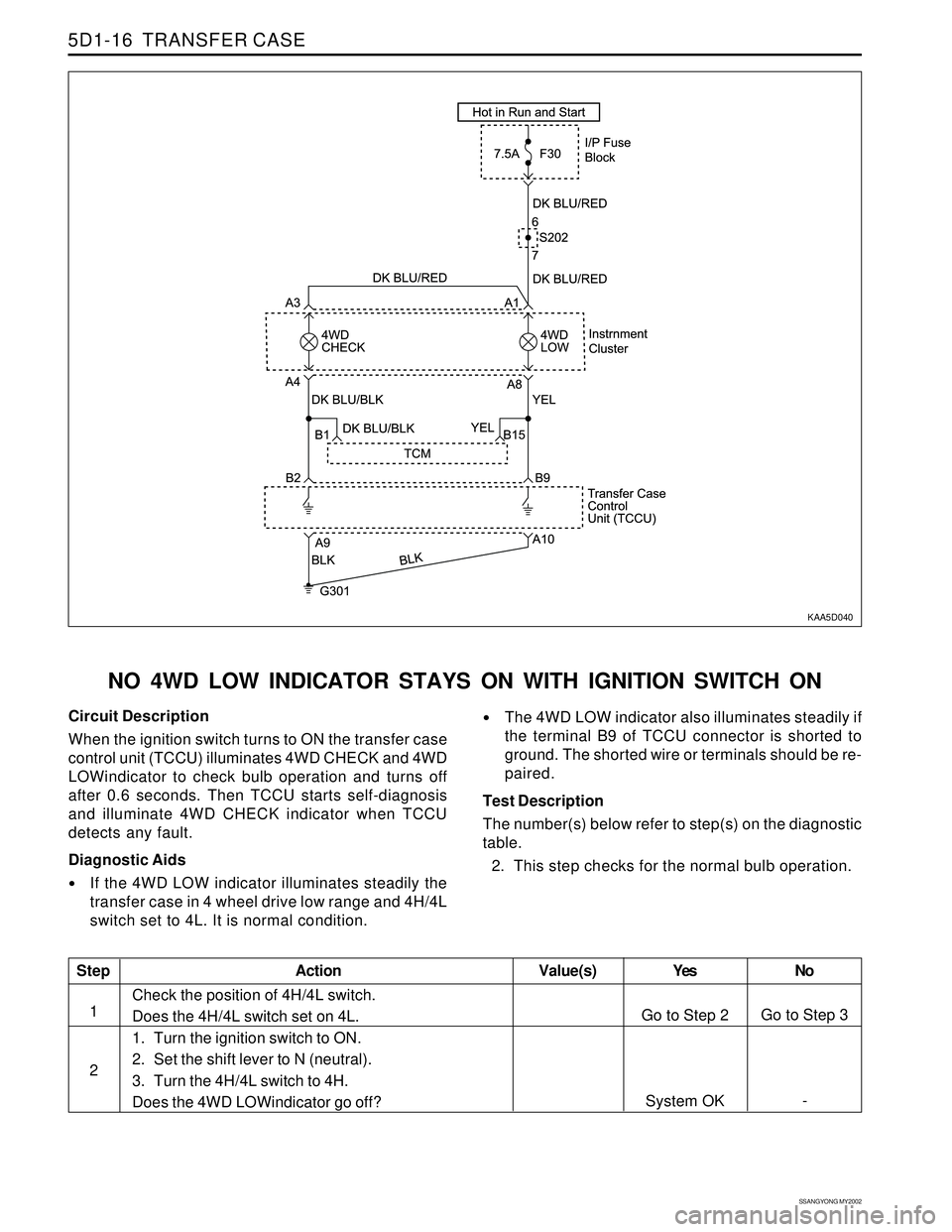 SSANGYONG KORANDO 1997 Service Repair Manual SSANGYONG MY2002
5D1-16 TRANSFER CASE
KAA5D040
NO 4WD LOW INDICATOR STAYS ON WITH IGNITION SWITCH ON
Circuit Description
When the ignition switch turns to ON the transfer case
control unit (TCCU) ill SSANGYONG KORANDO 1997 Service Repair Manual SSANGYONG MY2002
5D1-16 TRANSFER CASE
KAA5D040
NO 4WD LOW INDICATOR STAYS ON WITH IGNITION SWITCH ON
Circuit Description
When the ignition switch turns to ON the transfer case
control unit (TCCU) ill