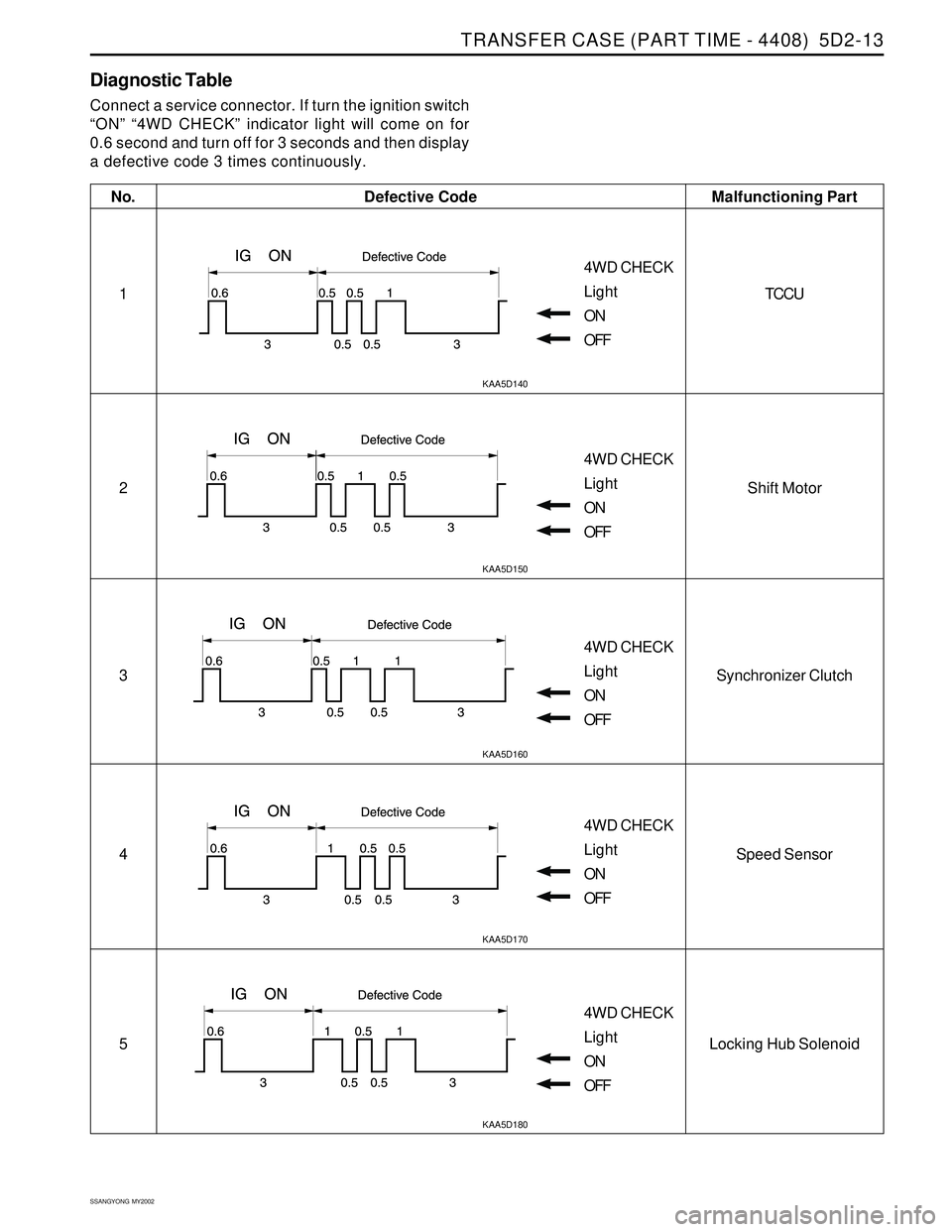SSANGYONG KORANDO 1997  Service Repair Manual TRANSFER CASE (PART TIME - 4408)  5D2-13
SSANGYONG  MY2002
Diagnostic Table
Connect a service connector. If turn the ignition switch
“ON” “4WD CHECK” indicator light will come on for
0.6 secon