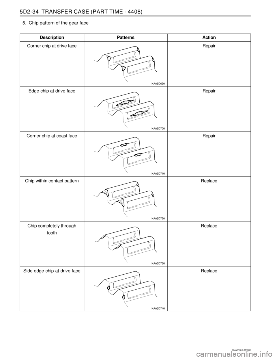 SSANGYONG KORANDO 1997  Service Repair Manual SSANGYONG  MY2002
5D2-34  TRANSFER CASE (PART TIME - 4408)
Corner chip at drive face
Edge chip at drive face
Corner chip at coast face
Chip within contact pattern
Chip completely through
tooth
Side ed