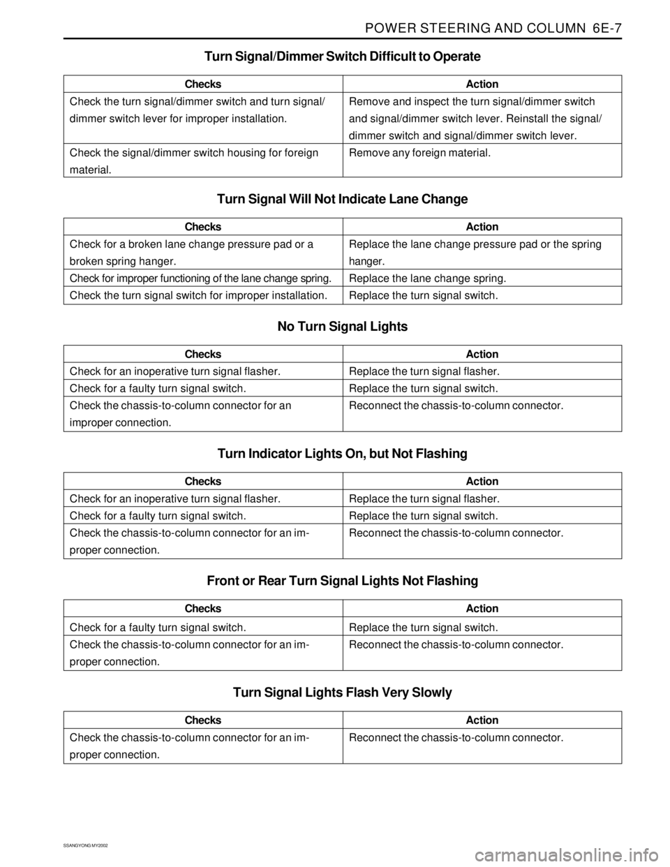 SSANGYONG KORANDO 1997 Service Repair Manual POWER STEERING AND COLUMN 6E-7
SSANGYONG MY2002
Check the turn signal/dimmer switch and turn signal/
dimmer switch lever for improper installation.
Check the signal/dimmer switch housing for foreign
SSANGYONG KORANDO 1997 Service Repair Manual POWER STEERING AND COLUMN 6E-7
SSANGYONG MY2002
Check the turn signal/dimmer switch and turn signal/
dimmer switch lever for improper installation.
Check the signal/dimmer switch housing for foreign