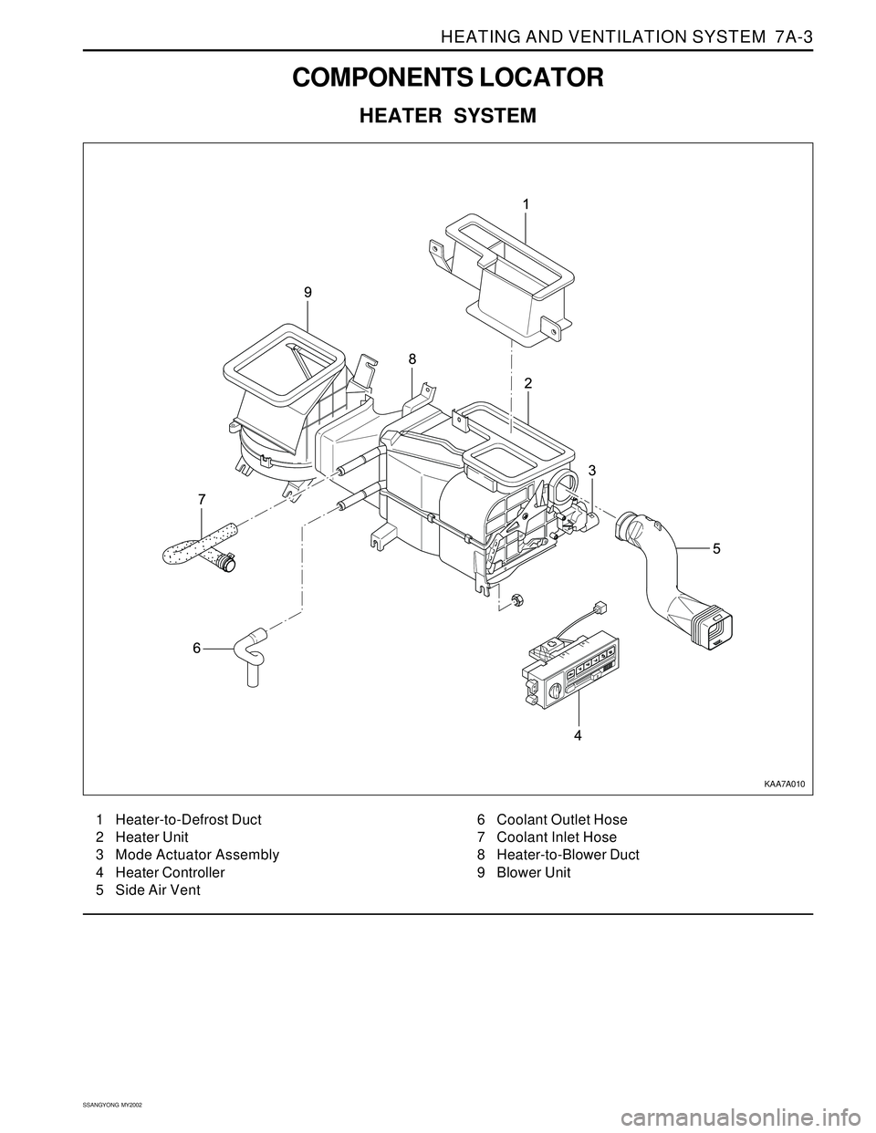 SSANGYONG KORANDO 1997  Service Repair Manual HEATING AND VENTILATION SYSTEM  7A-3
SSANGYONG  MY2002
COMPONENTS LOCATOR
HEATER SYSTEM
1 Heater-to-Defrost Duct
2 Heater Unit
3 Mode Actuator Assembly
4 Heater Controller
5 Side Air Vent6 Coolant Out