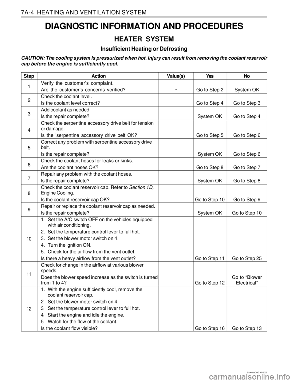 SSANGYONG KORANDO 1997  Service Repair Manual SSANGYONG  MY2002
7A-4  HEATING AND VENTILATION SYSTEM
DIAGNOSTIC INFORMATION AND PROCEDURES
HEATER SYSTEM
Insufficient Heating or Defrosting
CAUTION: The cooling system is pressurized when hot. Injur