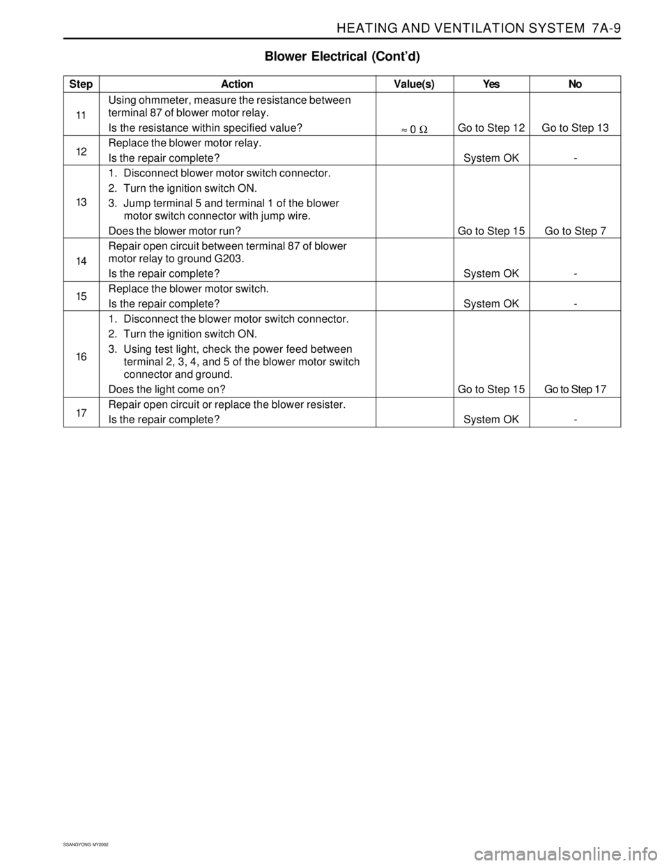 SSANGYONG KORANDO 1997 Service Repair Manual HEATING AND VENTILATION SYSTEM 7A-9
SSANGYONG MY2002
Blower Electrical (Cont’d)
Step
11
12
13
14
15
16
17Action
Using ohmmeter, measure the resistance between
terminal 87 of blower motor relay.
Is SSANGYONG KORANDO 1997 Service Repair Manual HEATING AND VENTILATION SYSTEM 7A-9
SSANGYONG MY2002
Blower Electrical (Cont’d)
Step
11
12
13
14
15
16
17Action
Using ohmmeter, measure the resistance between
terminal 87 of blower motor relay.
Is