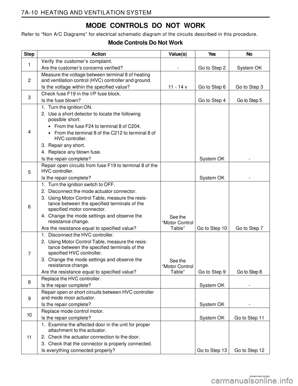 SSANGYONG KORANDO 1997  Service Repair Manual SSANGYONG  MY2002
7A-10  HEATING AND VENTILATION SYSTEM
MODE CONTROLS DO NOT WORK
Refer to “Non A/C Diagrams” for electrical schematic diagram of the circuits described in this procedure.
Mode Con