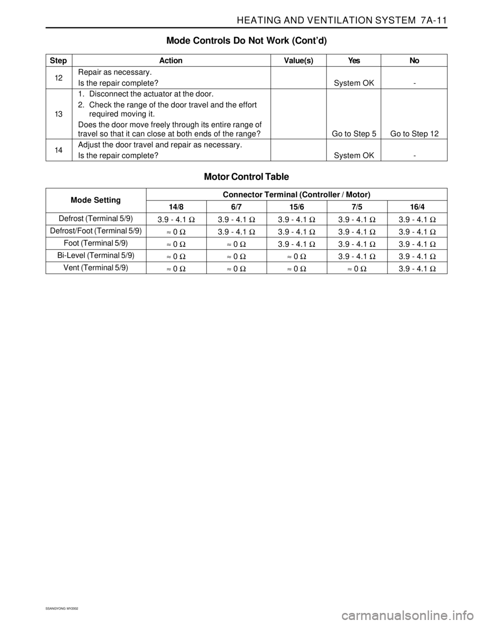 SSANGYONG KORANDO 1997  Service Repair Manual HEATING AND VENTILATION SYSTEM  7A-11
SSANGYONG  MY2002
Defrost (Terminal 5/9)
Defrost/Foot (Terminal 5/9)
Foot (Terminal 5/9)
Bi-Level (Terminal 5/9)
Vent (Terminal 5/9)
Mode Controls Do Not Work (Co