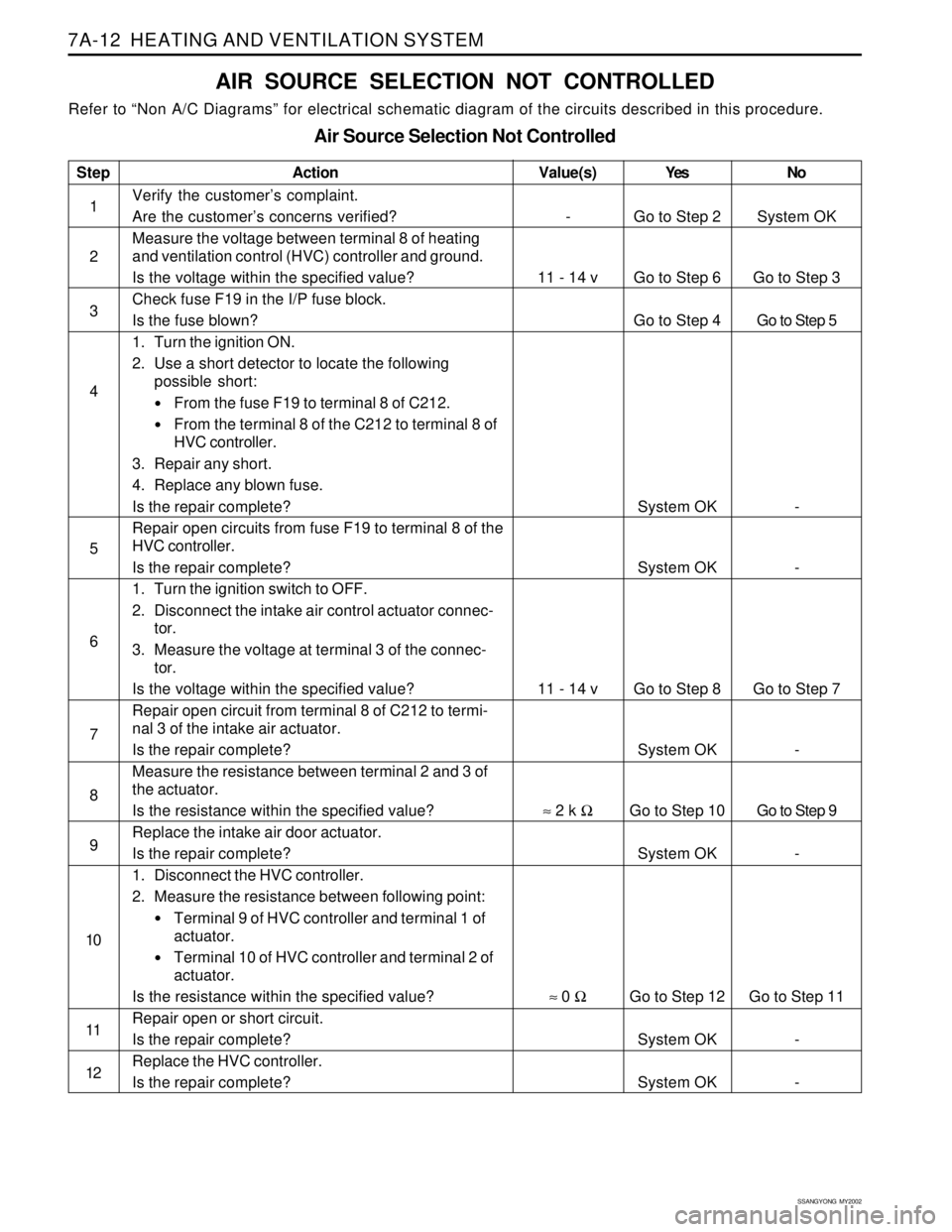 SSANGYONG KORANDO 1997  Service Repair Manual SSANGYONG  MY2002
7A-12  HEATING AND VENTILATION SYSTEM
AIR SOURCE SELECTION NOT CONTROLLED
Refer to “Non A/C Diagrams” for electrical schematic diagram of the circuits described in this procedure