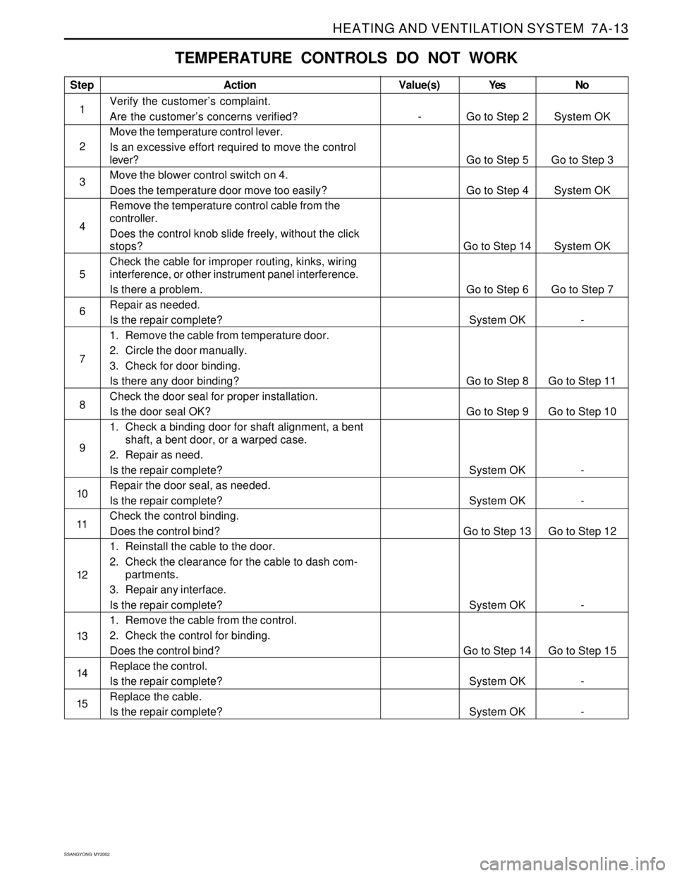 SSANGYONG KORANDO 1997 Service Repair Manual HEATING AND VENTILATION SYSTEM 7A-13
SSANGYONG MY2002
TEMPERATURE CONTROLS DO NOT WORK
Step
1
2
3
4
5
6
7
8
9
10
11
12
13
14
15Action
Verify the customer’s complaint.
Are the customer’s concerns SSANGYONG KORANDO 1997 Service Repair Manual HEATING AND VENTILATION SYSTEM 7A-13
SSANGYONG MY2002
TEMPERATURE CONTROLS DO NOT WORK
Step
1
2
3
4
5
6
7
8
9
10
11
12
13
14
15Action
Verify the customer’s complaint.
Are the customer’s concerns