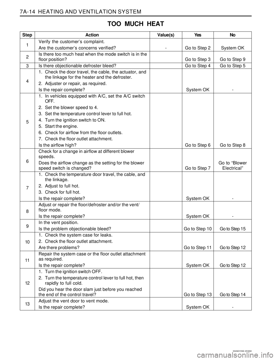 SSANGYONG KORANDO 1997  Service Repair Manual SSANGYONG  MY2002
7A-14  HEATING AND VENTILATION SYSTEM
TOO MUCH HEAT
Step
1
2
3
4
5
6
7
8
9
10
11
12
13Action
Verify the customer’s complaint.
Are the customer’s concerns verified?
Is there too m