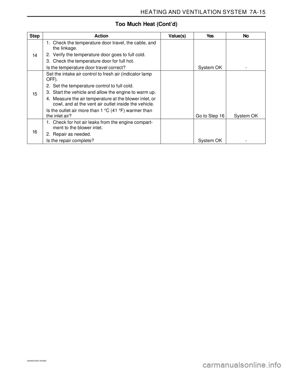 SSANGYONG KORANDO 1997  Service Repair Manual HEATING AND VENTILATION SYSTEM  7A-15
SSANGYONG  MY2002
Too Much Heat (Cont’d)
Step
14
15
16Action
1. Check the temperature door travel, the cable, and
the linkage.
2. Verify the temperature door go