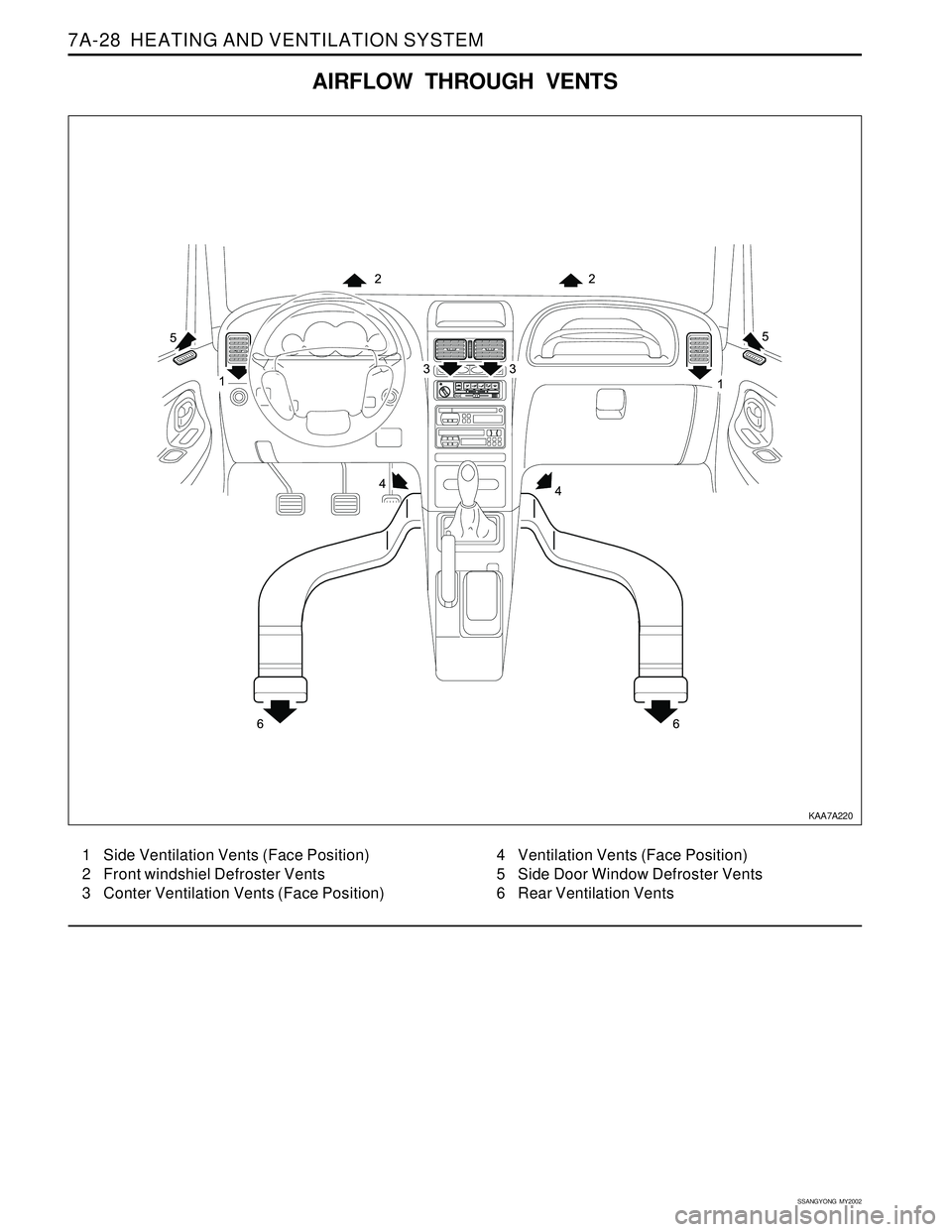 SSANGYONG KORANDO 1997  Service Repair Manual SSANGYONG  MY2002
7A-28  HEATING AND VENTILATION SYSTEM
AIRFLOW THROUGH VENTS
KAA7A220
1 Side Ventilation Vents (Face Position)
2 Front windshiel Defroster Vents
3 Conter Ventilation Vents (Face Posit