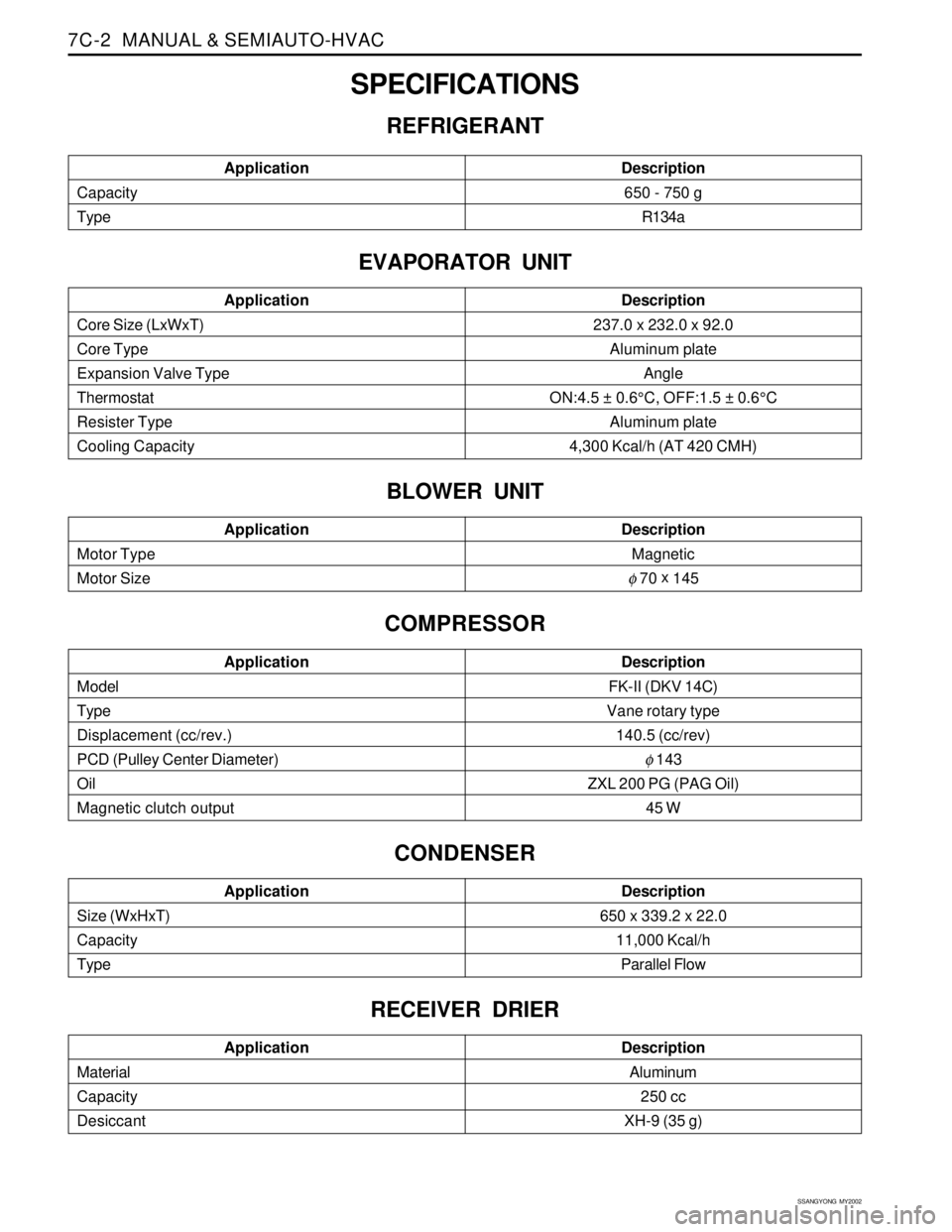 SSANGYONG KORANDO 1997  Service Repair Manual SSANGYONG  MY2002
7C-2  MANUAL & SEMIAUTO-HVAC
SPECIFICATIONS
REFRIGERANT
Core Size (LxWxT)
Core Type
Expansion Valve Type
Thermostat
Resister Type
Cooling CapacityApplicationDescription237.0 x 232.0 