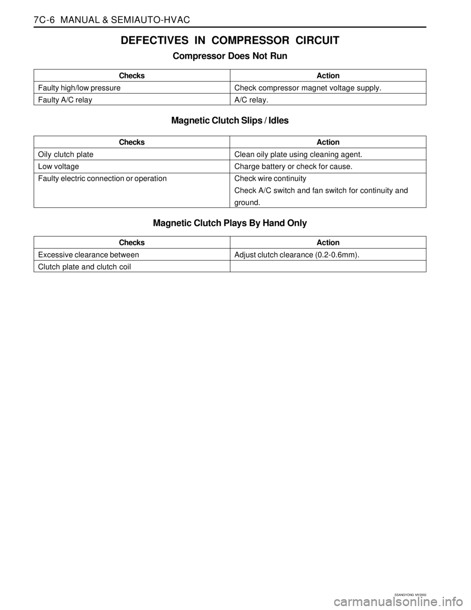 SSANGYONG KORANDO 1997  Service Repair Manual SSANGYONG  MY2002
7C-6  MANUAL & SEMIAUTO-HVAC
Oily clutch plate
Low voltage
Faulty electric connection or operationChecksActionClean oily plate using cleaning agent.
Charge battery or check for cause