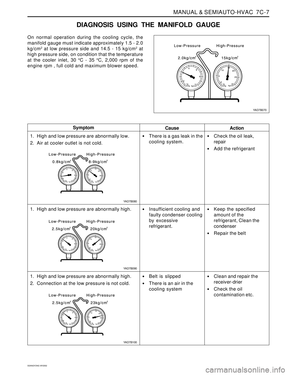 SSANGYONG KORANDO 1997 Service Repair Manual MANUAL & SEMIAUTO-HVAC 7C-7
SSANGYONG MY2002
DIAGNOSIS USING THE MANIFOLD GAUGE
On normal operation during the cooling cycle, the
manifold gauge must indicate approximately 1.5 - 2.0
kg/cm
2 at low SSANGYONG KORANDO 1997 Service Repair Manual MANUAL & SEMIAUTO-HVAC 7C-7
SSANGYONG MY2002
DIAGNOSIS USING THE MANIFOLD GAUGE
On normal operation during the cooling cycle, the
manifold gauge must indicate approximately 1.5 - 2.0
kg/cm
2 at low
