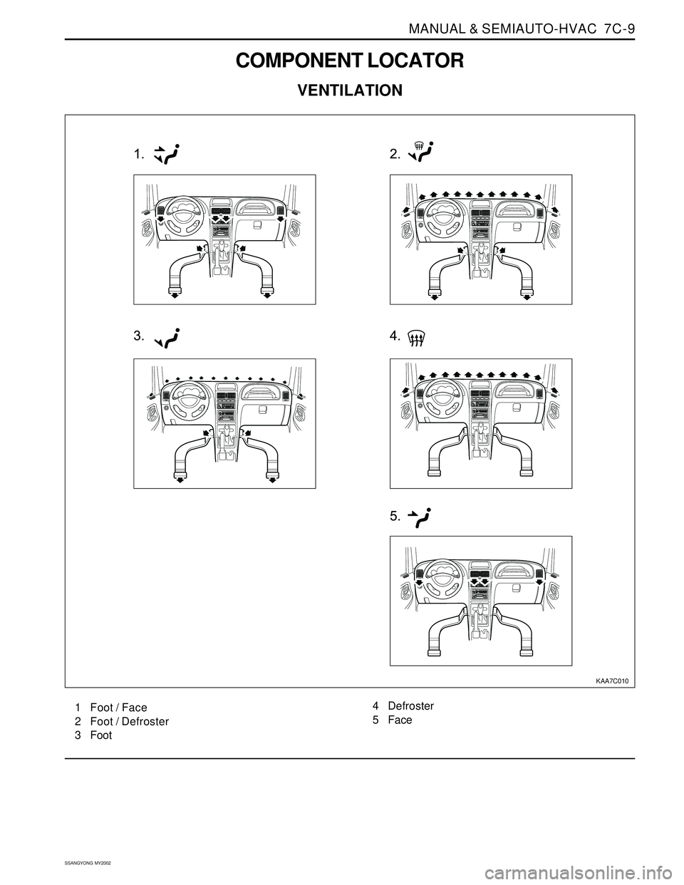 SSANGYONG KORANDO 1997  Service Repair Manual MANUAL & SEMIAUTO-HVAC  7C-9
SSANGYONG  MY2002
COMPONENT LOCATOR
VENTILATION
KAA7C010
1 Foot / Face
2 Foot / Defroster
3 Foot4 Defroster
5 Face 
