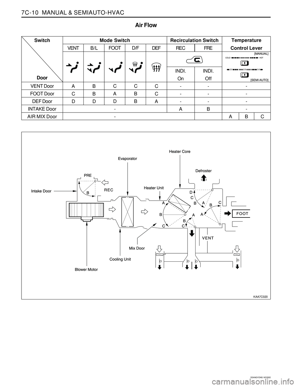 SSANGYONG KORANDO 1997  Service Repair Manual SSANGYONG  MY2002
7C-10  MANUAL & SEMIAUTO-HVAC
Air Flow
KAA7C020
VENT Door
FOOT Door
DEF Door
INTAKE Door
AIR MIX DoorVENT
A
C
DB/L
B
B
DFOOT
C
A
DD/F
C
B
BDEF
C
C
A
REC
INDI.
On
-
-
-
AFRE
INDI.
Off
