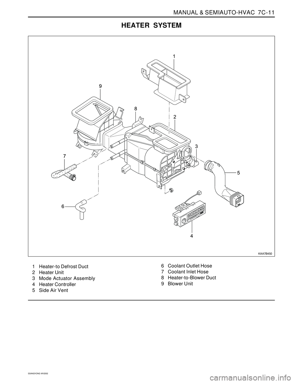 SSANGYONG KORANDO 1997  Service Repair Manual MANUAL & SEMIAUTO-HVAC  7C-11
SSANGYONG  MY2002
HEATER SYSTEM
1 Heater-to Defrost Duct
2 Heater Unit
3 Mode Actuator Assembly
4 Heater Controller
5 Side Air Vent6 Coolant Outlet Hose
7 Coolant Inlet H