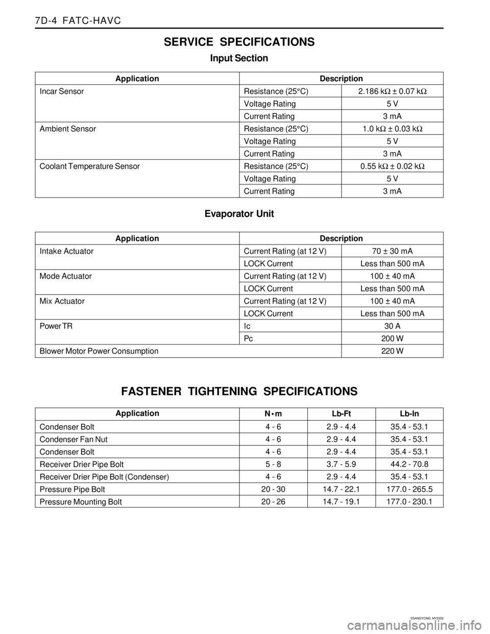 SSANGYONG KORANDO 1997  Service Repair Manual SSANGYONG  MY2002
7D-4  FATC-HAVC
SERVICE SPECIFICATIONS
Input Section
Incar Sensor
Ambient Sensor
Coolant Temperature SensorApplicationDescriptionResistance (25°C)
Voltage Rating
Current Rating
Resi