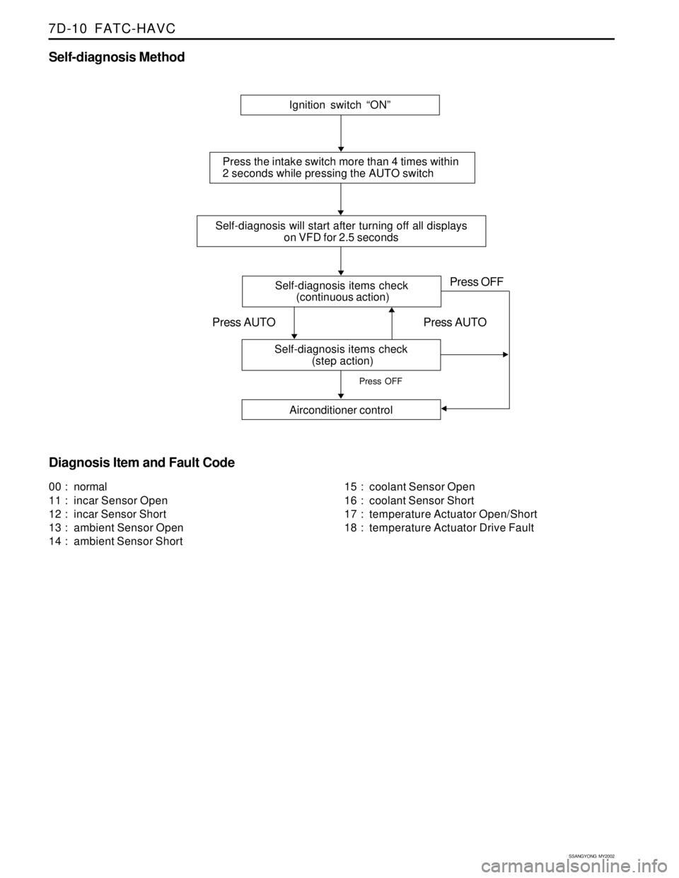 SSANGYONG KORANDO 1997  Service Repair Manual SSANGYONG  MY2002
7D-10  FATC-HAVC
Self-diagnosis Method
Ignition switch “ON”
Press the intake switch more than 4 times within
2 seconds while pressing the AUTO switch
Self-diagnosis will start af