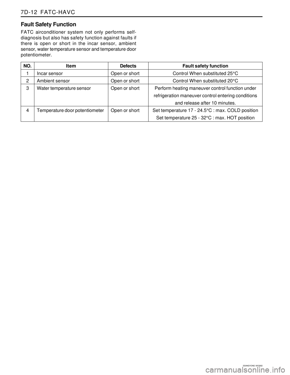 SSANGYONG KORANDO 1997  Service Repair Manual SSANGYONG  MY2002
7D-12  FATC-HAVC
1
2
3
4
Fault Safety Function
FATC airconditioner system not only performs self-
diagnosis but also has safety function against faults if
there is open or short in t
