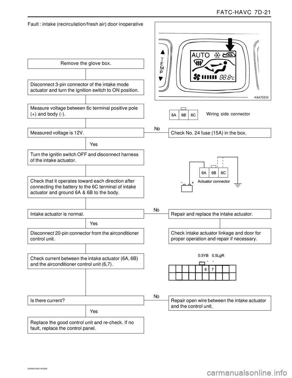 SSANGYONG KORANDO 1997 Service Repair Manual FATC-HAVC 7D-21
SSANGYONG MY2002
KAA7D310
Fault : intake (recirculation/fresh air) door inoperative
Remove the glove box.
Check No. 24 fuse (15A) in the box.
YesNo
Check that it operates toward each SSANGYONG KORANDO 1997 Service Repair Manual FATC-HAVC 7D-21
SSANGYONG MY2002
KAA7D310
Fault : intake (recirculation/fresh air) door inoperative
Remove the glove box.
Check No. 24 fuse (15A) in the box.
YesNo
Check that it operates toward each