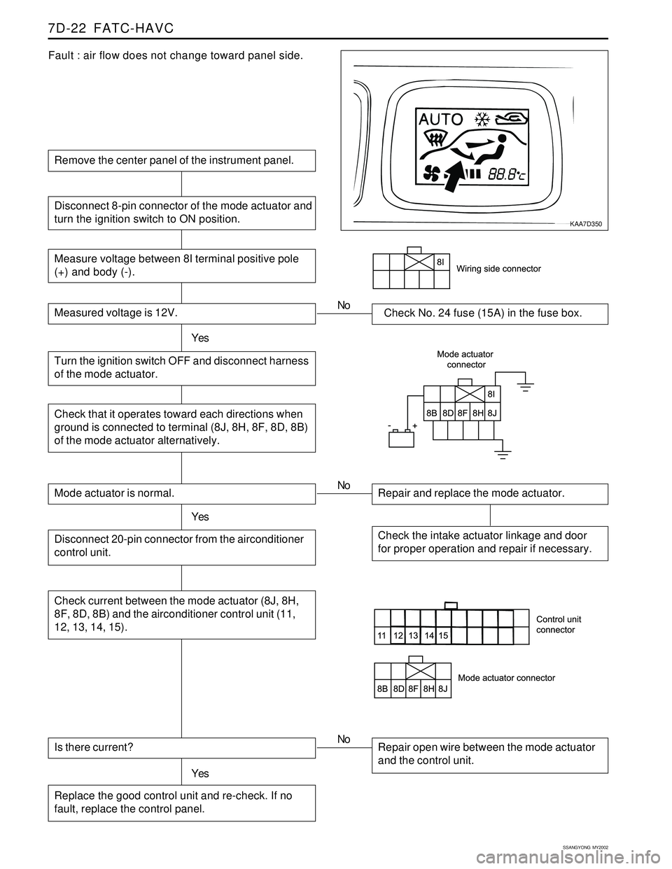 SSANGYONG KORANDO 1997 Service Repair Manual SSANGYONG MY2002
7D-22 FATC-HAVC
Fault : air flow does not change toward panel side.
Remove the center panel of the instrument panel.
Measure voltage between 8I terminal positive pole
(+) and body ( SSANGYONG KORANDO 1997 Service Repair Manual SSANGYONG MY2002
7D-22 FATC-HAVC
Fault : air flow does not change toward panel side.
Remove the center panel of the instrument panel.
Measure voltage between 8I terminal positive pole
(+) and body (
