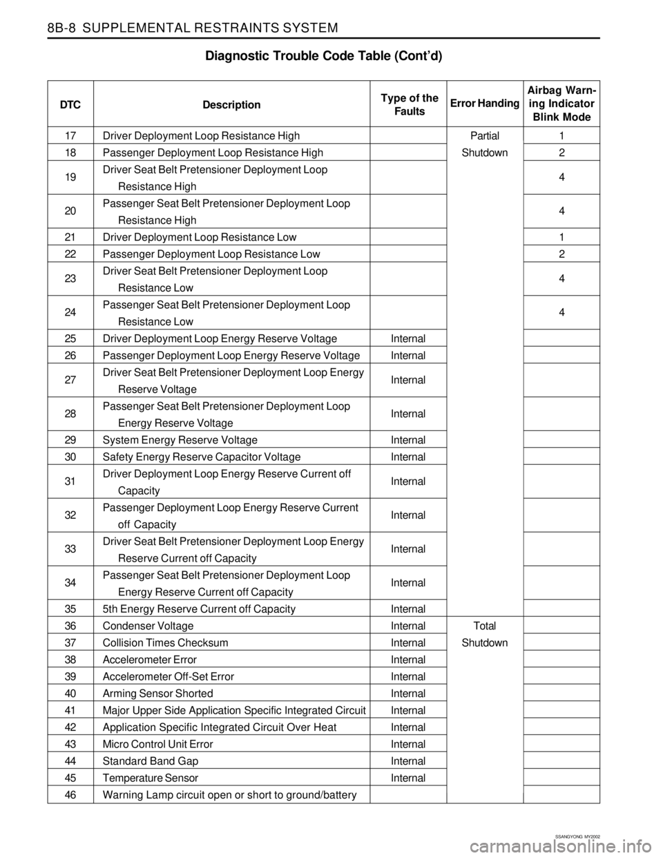 SSANGYONG KORANDO 1997 Service Repair Manual SSANGYONG MY2002
8B-8 SUPPLEMENTAL RESTRAINTS SYSTEM
Driver Deployment Loop Resistance High
Passenger Deployment Loop Resistance High
Driver Seat Belt Pretensioner Deployment Loop
Resistance High
Pa SSANGYONG KORANDO 1997 Service Repair Manual SSANGYONG MY2002
8B-8 SUPPLEMENTAL RESTRAINTS SYSTEM
Driver Deployment Loop Resistance High
Passenger Deployment Loop Resistance High
Driver Seat Belt Pretensioner Deployment Loop
Resistance High
Pa