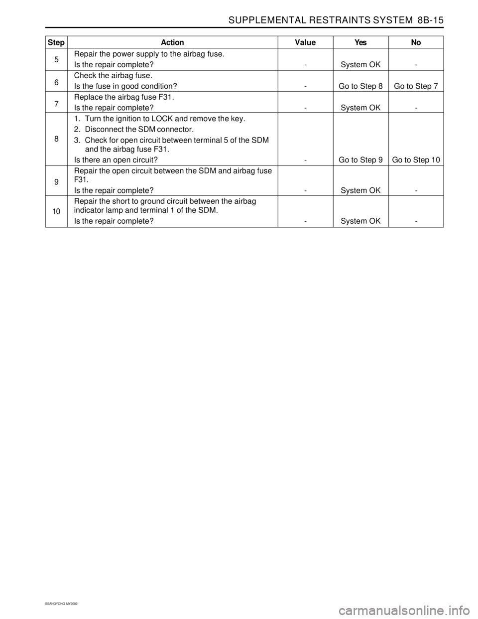 SSANGYONG KORANDO 1997  Service Repair Manual SUPPLEMENTAL RESTRAINTS SYSTEM  8B-15
SSANGYONG  MY2002
Yes
System OK
Go to Step 8
System OK
Go to Step 9
System OK
System OKNo
-
Go to Step 7
-
Go to Step 10
-
- Value
-
-
-
-
-
-Step
5
6
7
8
9
10Act