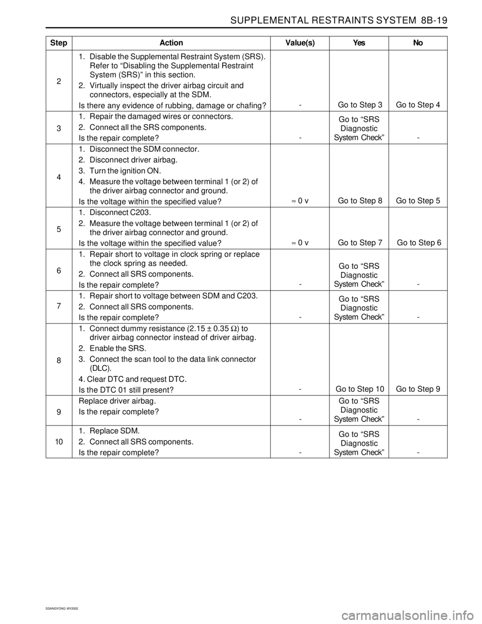 SSANGYONG KORANDO 1997  Service Repair Manual SUPPLEMENTAL RESTRAINTS SYSTEM  8B-19
SSANGYONG  MY2002
1. Disable the Supplemental Restraint System (SRS).
Refer to “Disabling the Supplemental Restraint
System (SRS)” in this section.
2. Virtual