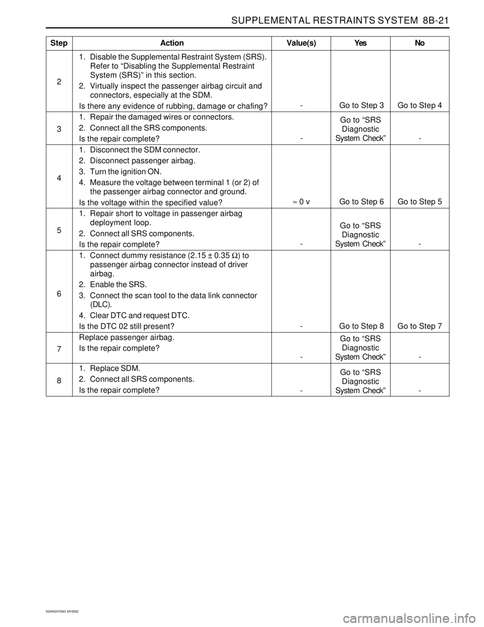 SSANGYONG KORANDO 1997  Service Repair Manual SUPPLEMENTAL RESTRAINTS SYSTEM  8B-21
SSANGYONG  MY2002
1. Disable the Supplemental Restraint System (SRS).
Refer to “Disabling the Supplemental Restraint
System (SRS)” in this section.
2. Virtual