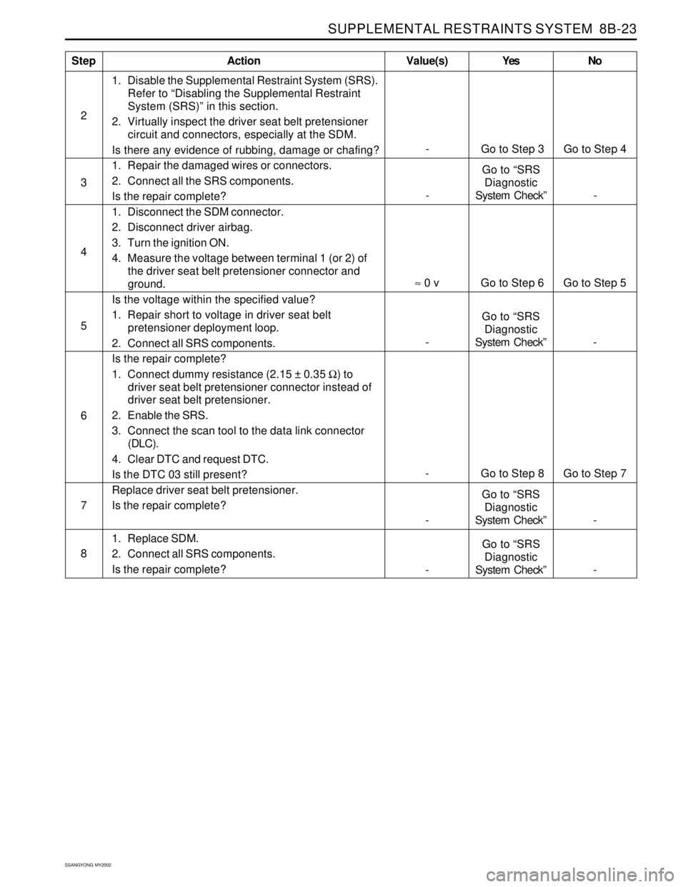 SSANGYONG KORANDO 1997  Service Repair Manual SUPPLEMENTAL RESTRAINTS SYSTEM  8B-23
SSANGYONG  MY2002
1. Disable the Supplemental Restraint System (SRS).
Refer to “Disabling the Supplemental Restraint
System (SRS)” in this section.
2. Virtual
