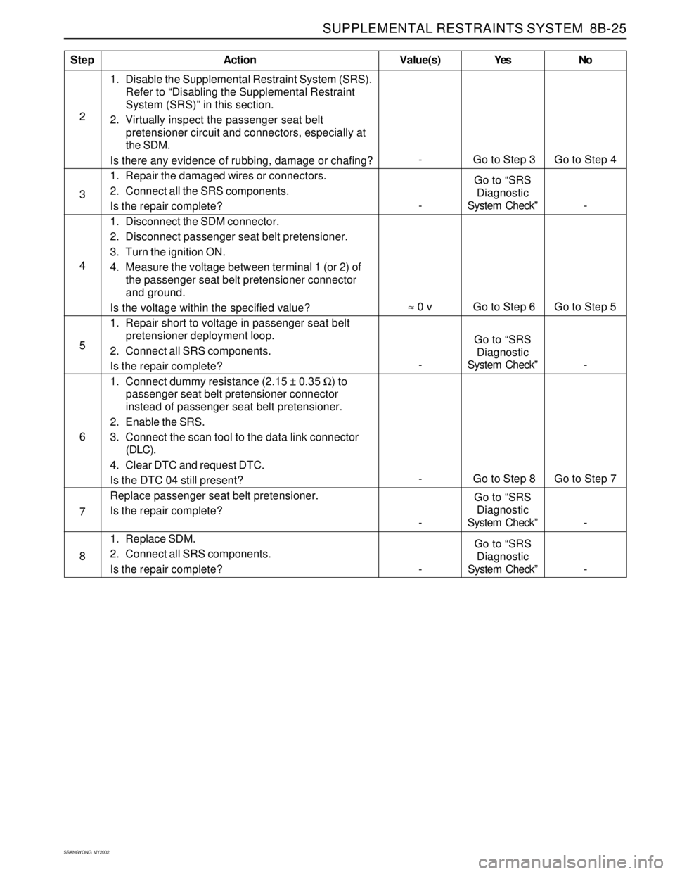 SSANGYONG KORANDO 1997  Service Repair Manual SUPPLEMENTAL RESTRAINTS SYSTEM  8B-25
SSANGYONG  MY2002
1. Disable the Supplemental Restraint System (SRS).
Refer to “Disabling the Supplemental Restraint
System (SRS)” in this section.
2. Virtual