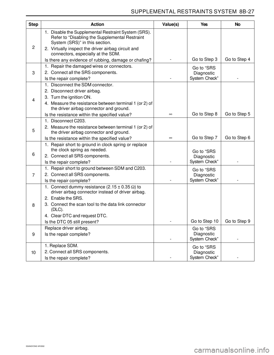 SSANGYONG KORANDO 1997  Service Repair Manual SUPPLEMENTAL RESTRAINTS SYSTEM  8B-27
SSANGYONG  MY2002
1. Disable the Supplemental Restraint System (SRS).
Refer to “Disabling the Supplemental Restraint
System (SRS)” in this section.
2. Virtual