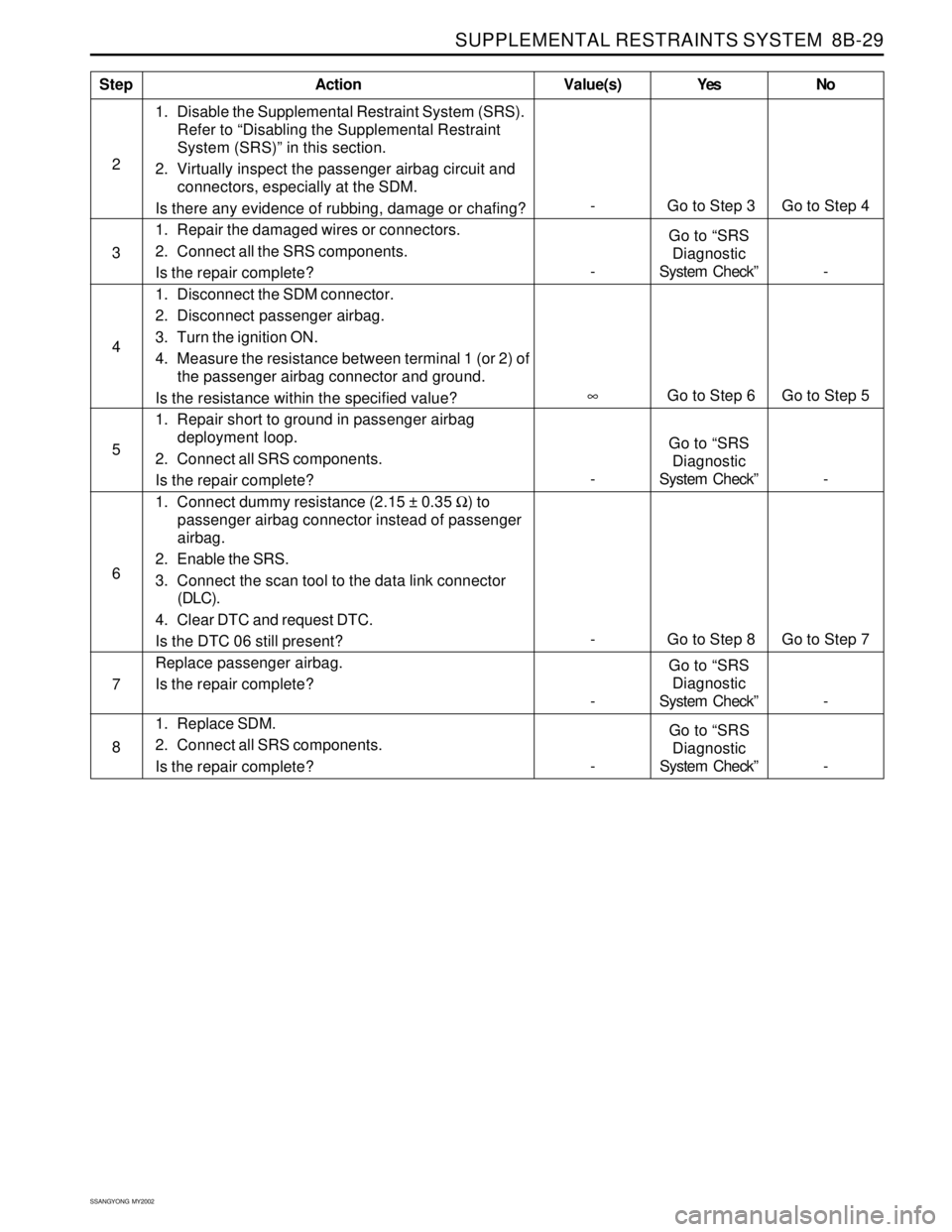 SSANGYONG KORANDO 1997  Service Repair Manual SUPPLEMENTAL RESTRAINTS SYSTEM  8B-29
SSANGYONG  MY2002
1. Disable the Supplemental Restraint System (SRS).
Refer to “Disabling the Supplemental Restraint
System (SRS)” in this section.
2. Virtual