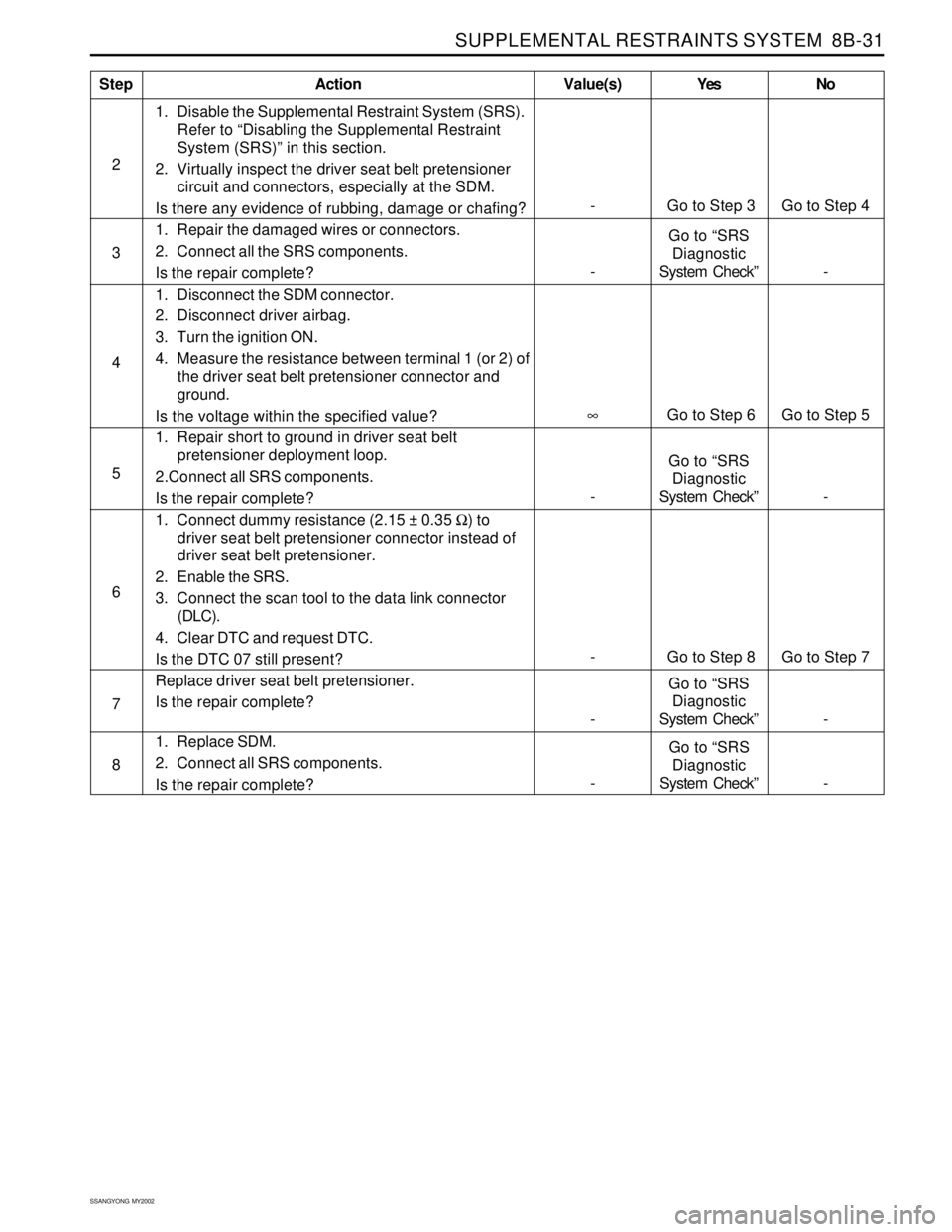 SSANGYONG KORANDO 1997  Service Repair Manual SUPPLEMENTAL RESTRAINTS SYSTEM  8B-31
SSANGYONG  MY2002
1. Disable the Supplemental Restraint System (SRS).
Refer to “Disabling the Supplemental Restraint
System (SRS)” in this section.
2. Virtual