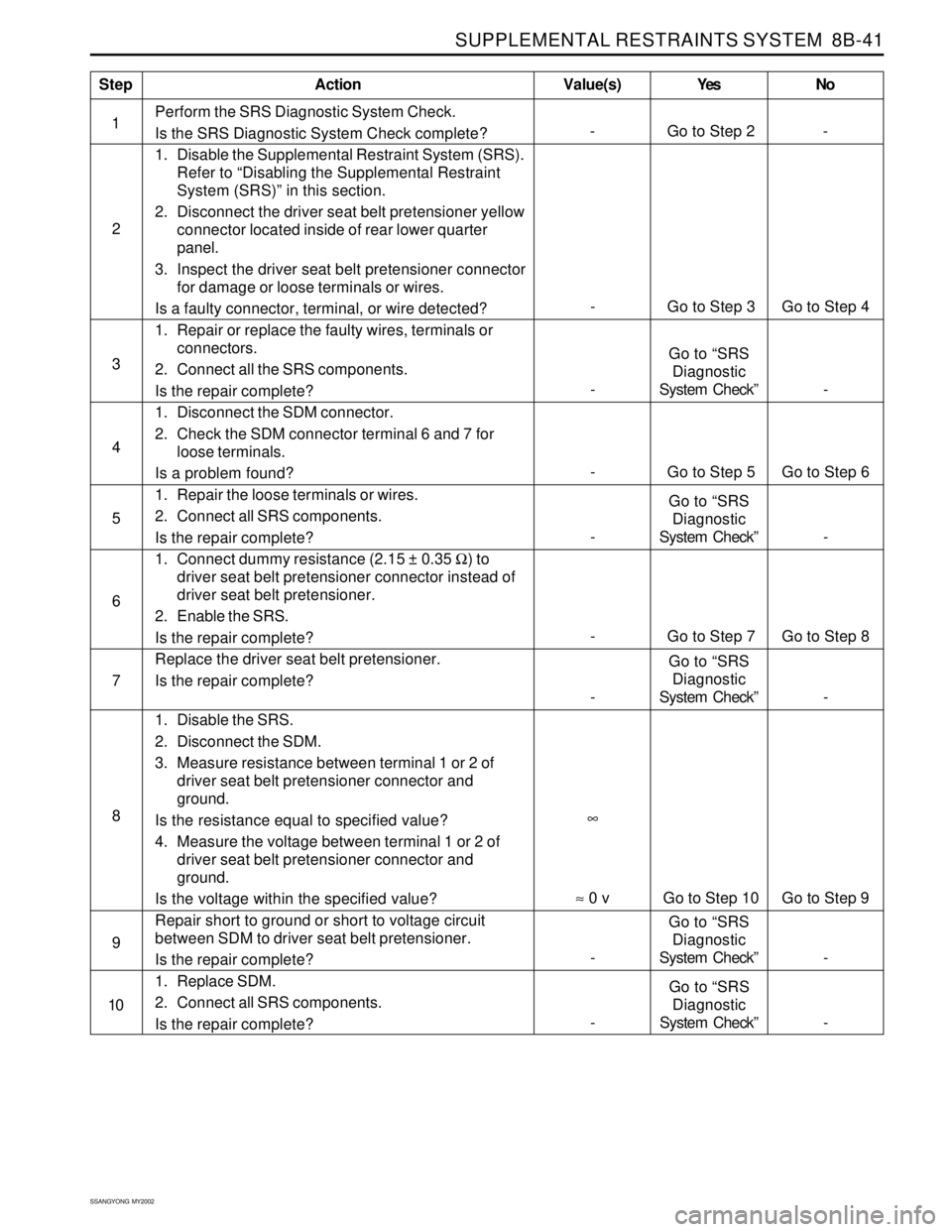 SSANGYONG KORANDO 1997  Service Repair Manual SUPPLEMENTAL RESTRAINTS SYSTEM  8B-41
SSANGYONG  MY2002
Perform the SRS Diagnostic System Check.
Is the SRS Diagnostic System Check complete?
1. Disable the Supplemental Restraint System (SRS).
Refer 