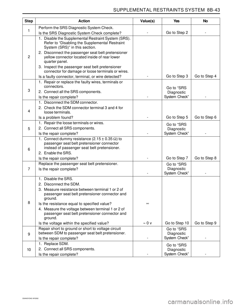 SSANGYONG KORANDO 1997  Service Repair Manual SUPPLEMENTAL RESTRAINTS SYSTEM  8B-43
SSANGYONG  MY2002
Perform the SRS Diagnostic System Check.
Is the SRS Diagnostic System Check complete?
1. Disable the Supplemental Restraint System (SRS).
Refer 