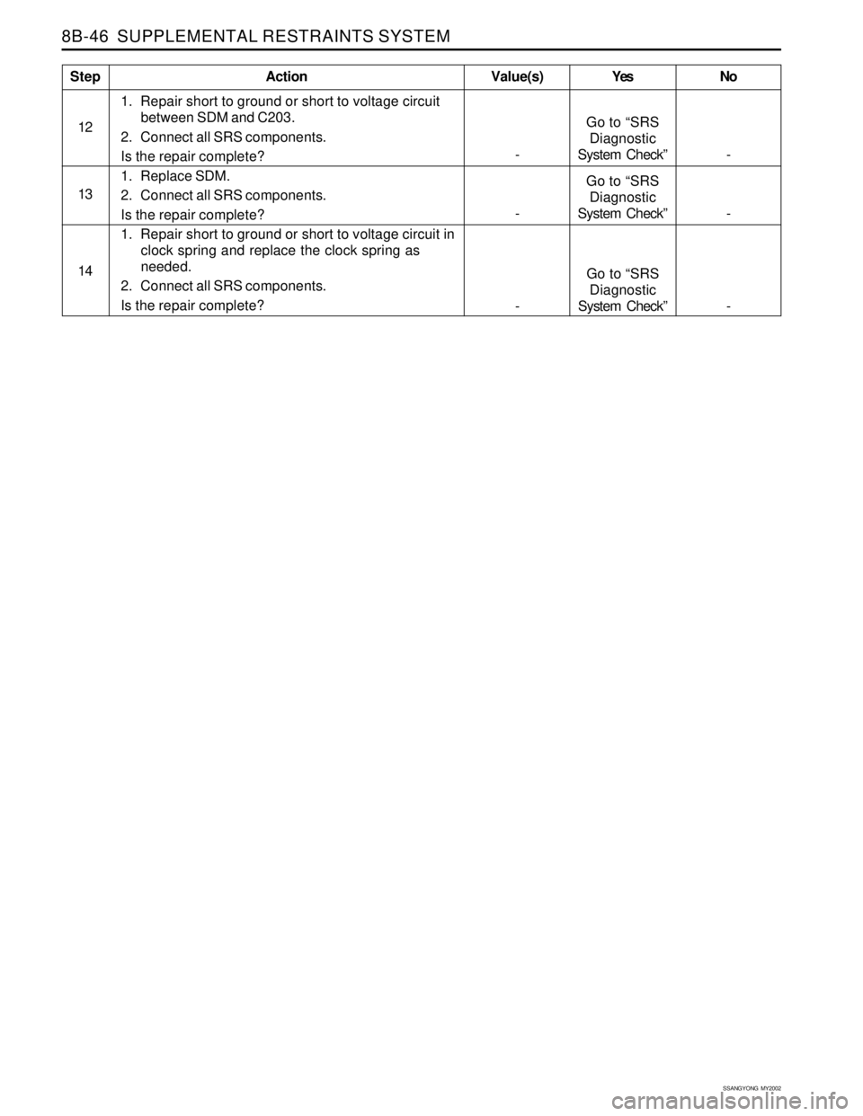 SSANGYONG KORANDO 1997  Service Repair Manual SSANGYONG  MY2002
8B-46  SUPPLEMENTAL RESTRAINTS SYSTEM
1. Repair short to ground or short to voltage circuit
between SDM and C203.
2. Connect all SRS components.
Is the repair complete?
1. Replace SD